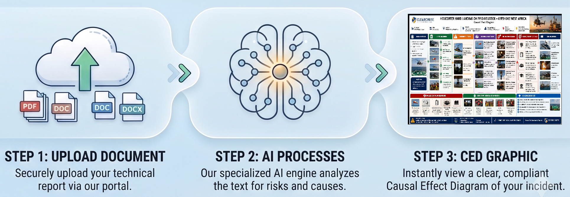 Three step process: upload your document, AI analyses the report, instantly receive a Causal Effect Diagram